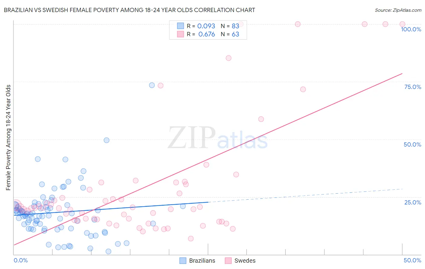 Brazilian vs Swedish Female Poverty Among 18-24 Year Olds