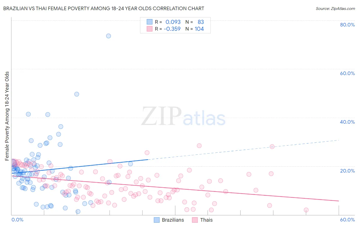 Brazilian vs Thai Female Poverty Among 18-24 Year Olds