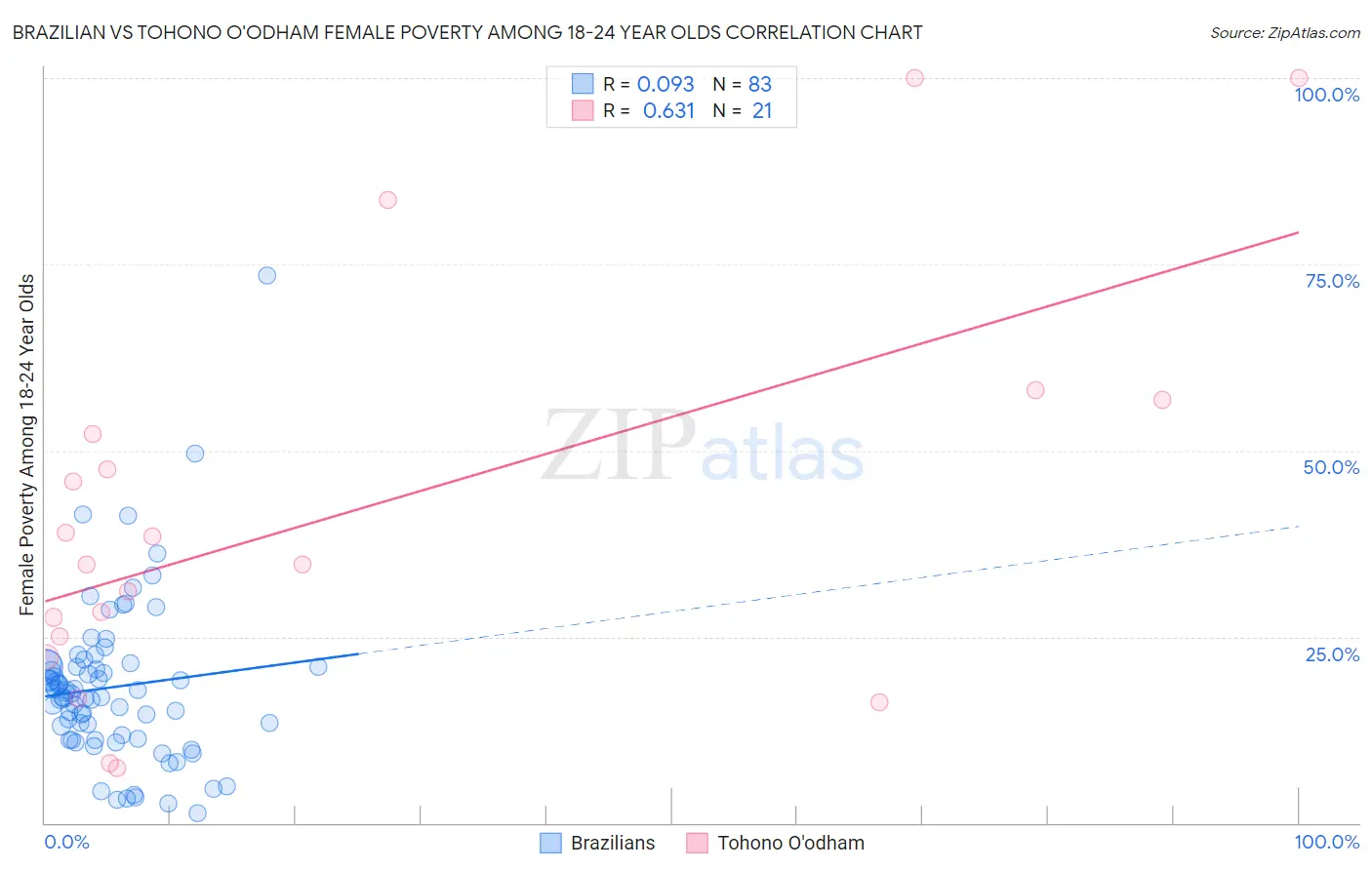 Brazilian vs Tohono O'odham Female Poverty Among 18-24 Year Olds