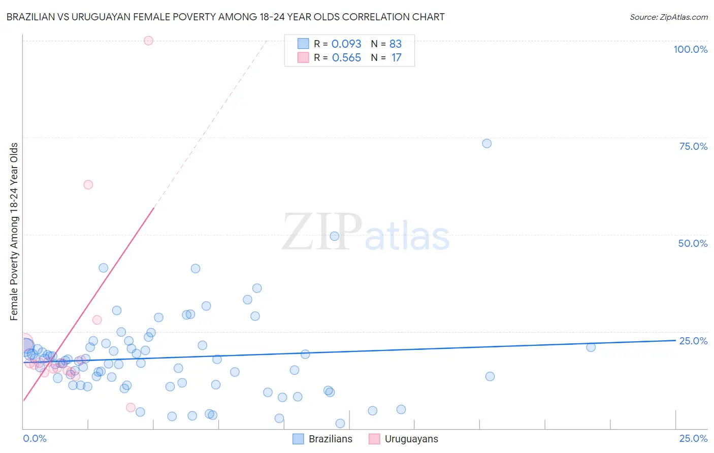 Brazilian vs Uruguayan Female Poverty Among 18-24 Year Olds