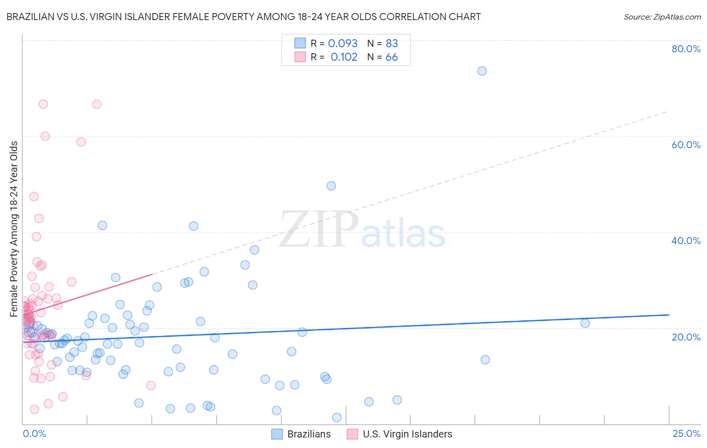 Brazilian vs U.S. Virgin Islander Female Poverty Among 18-24 Year Olds