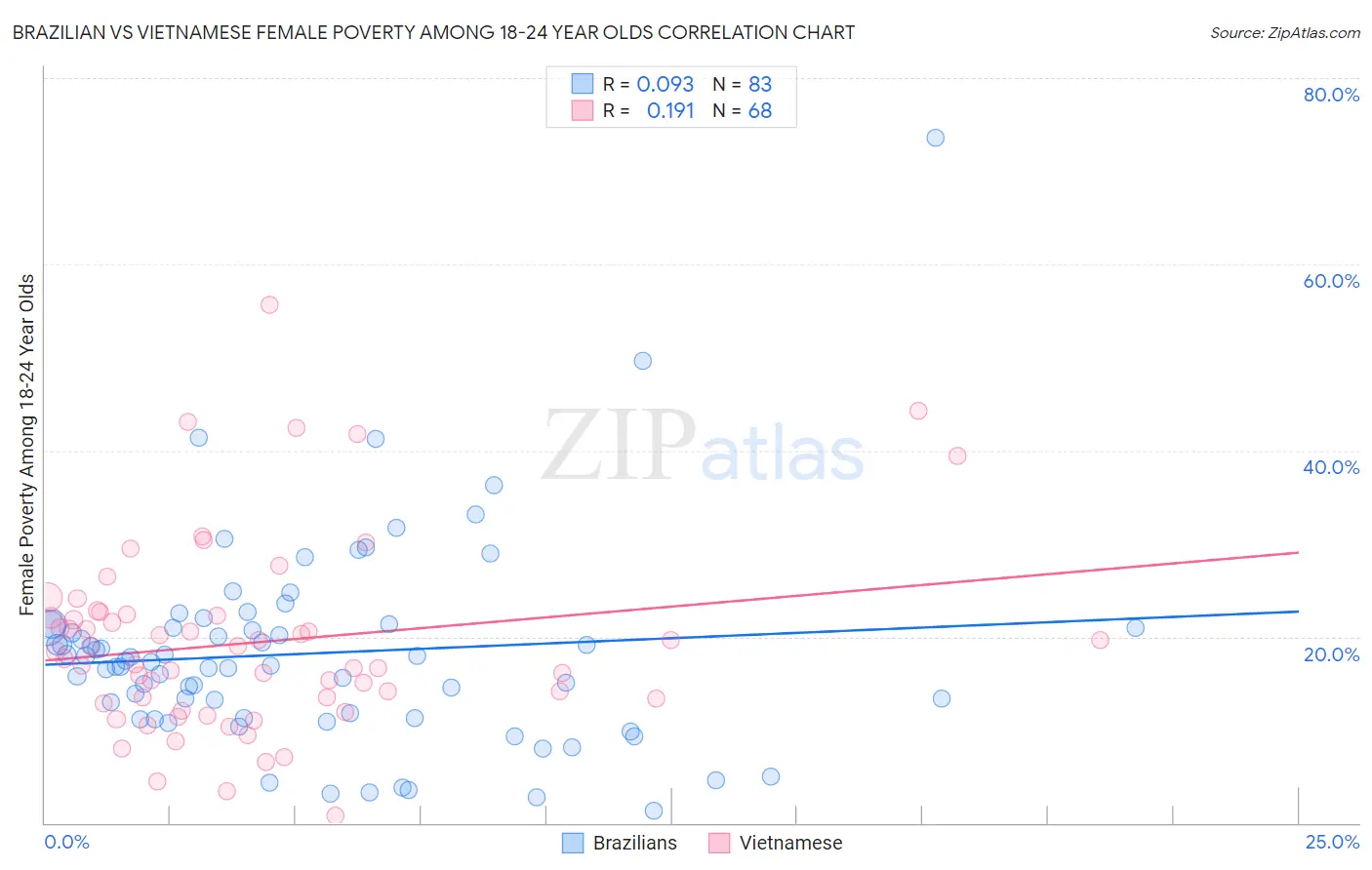 Brazilian vs Vietnamese Female Poverty Among 18-24 Year Olds