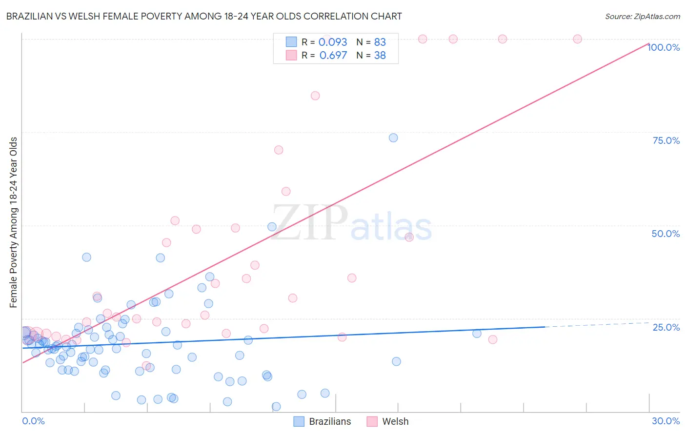 Brazilian vs Welsh Female Poverty Among 18-24 Year Olds