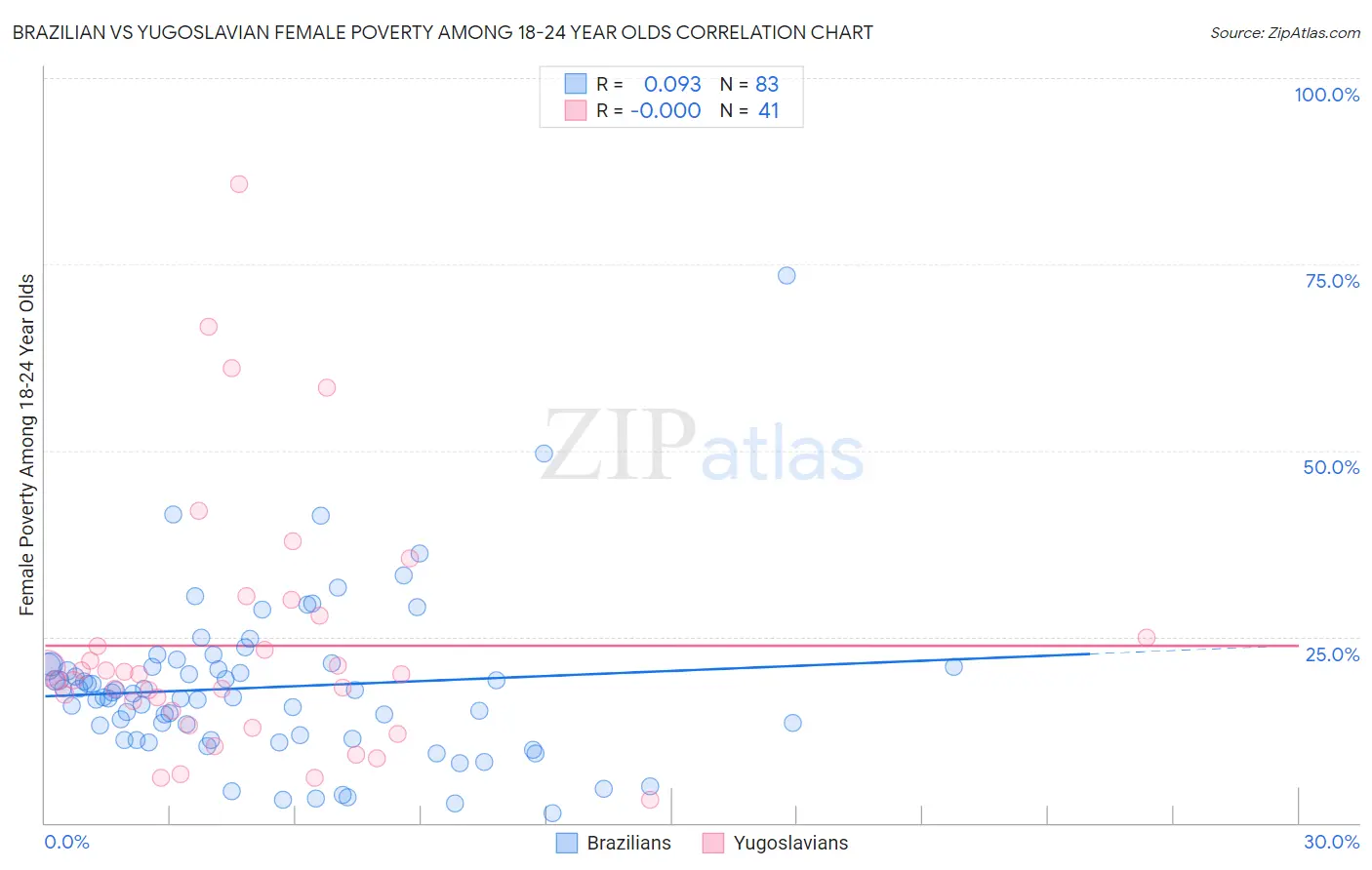 Brazilian vs Yugoslavian Female Poverty Among 18-24 Year Olds