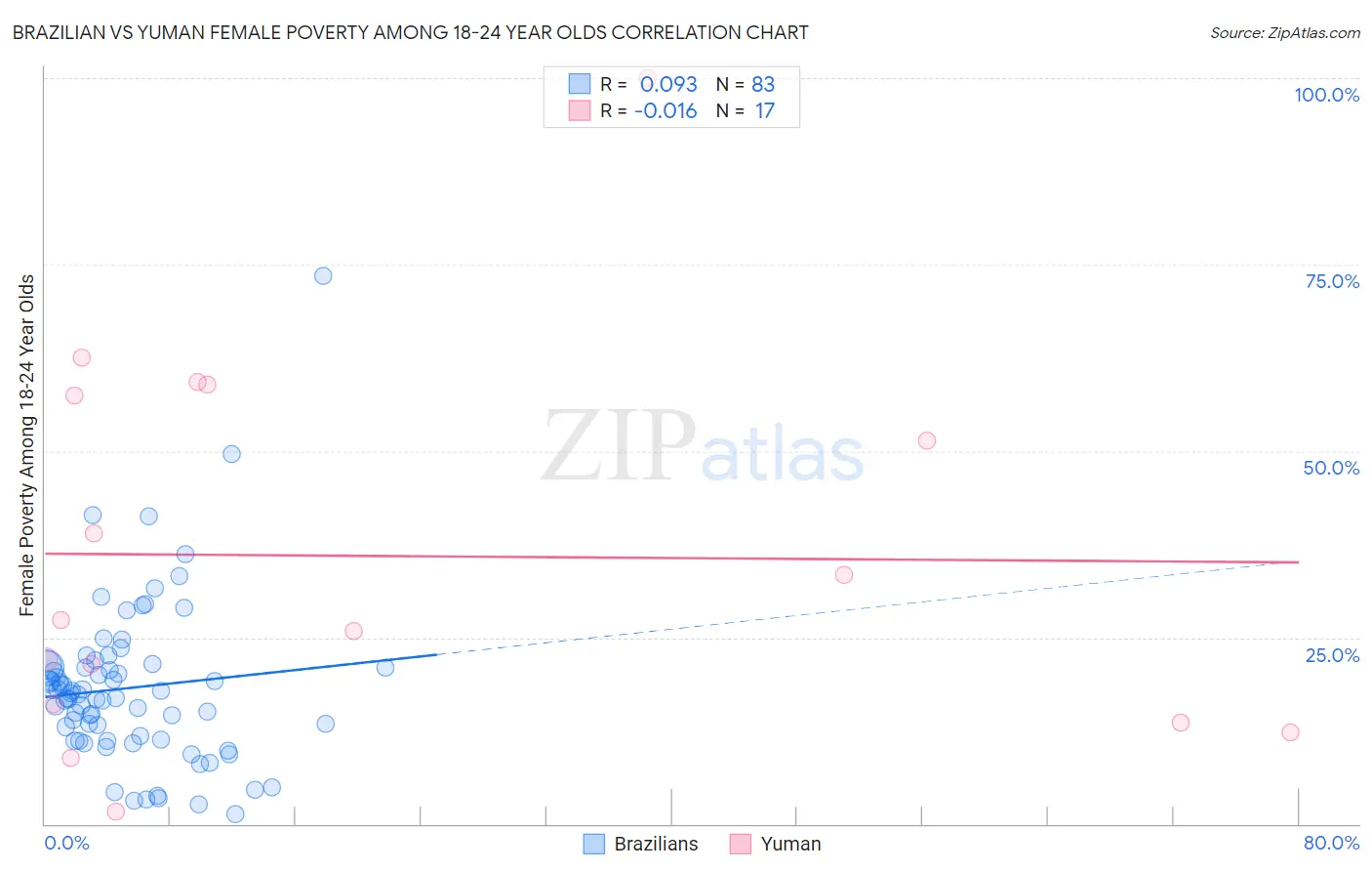 Brazilian vs Yuman Female Poverty Among 18-24 Year Olds