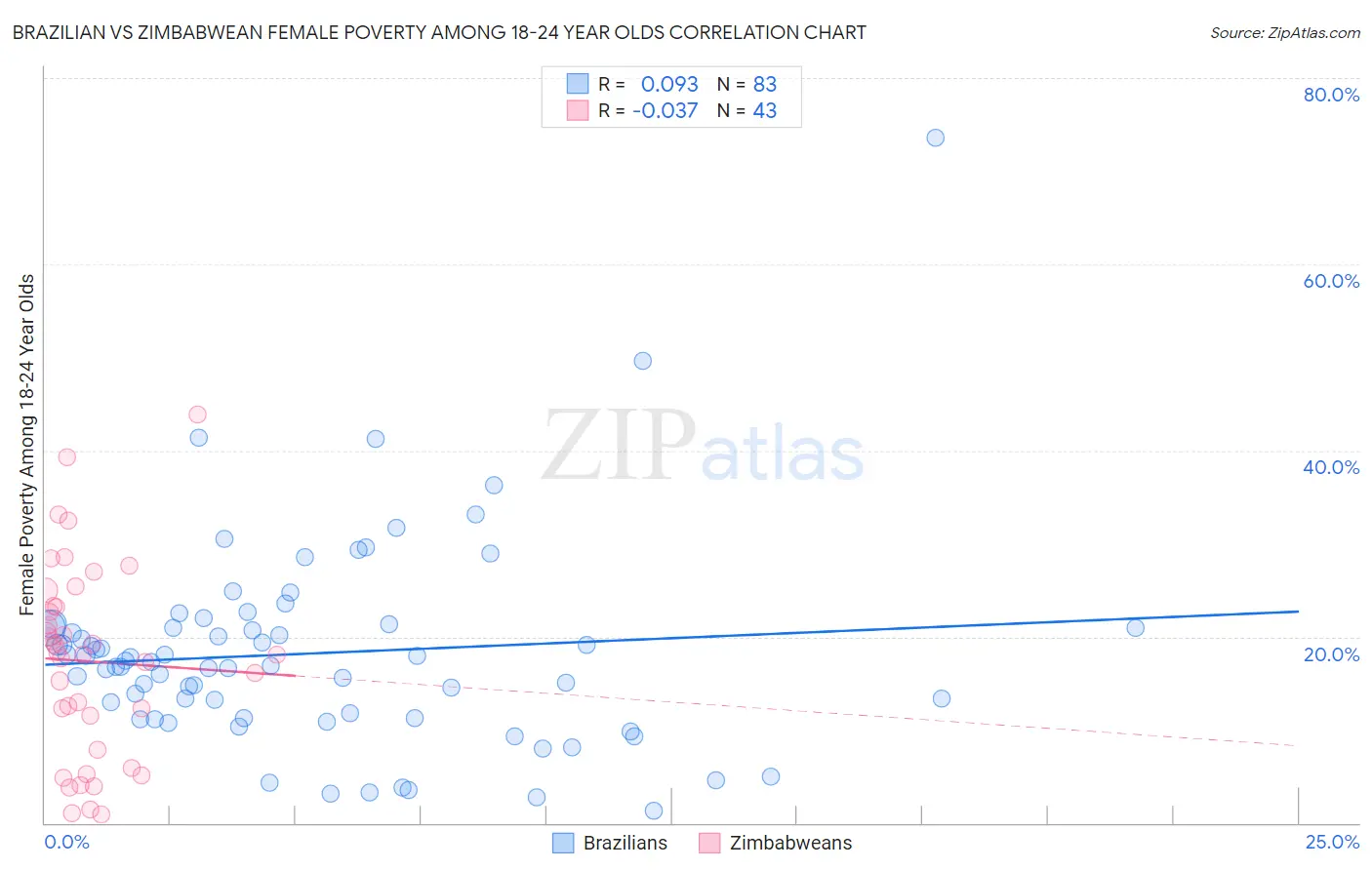 Brazilian vs Zimbabwean Female Poverty Among 18-24 Year Olds