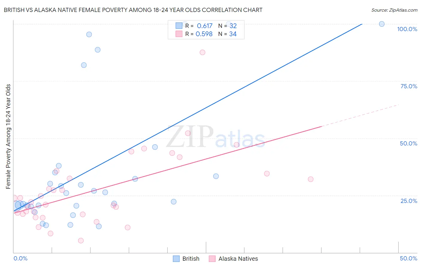 British vs Alaska Native Female Poverty Among 18-24 Year Olds