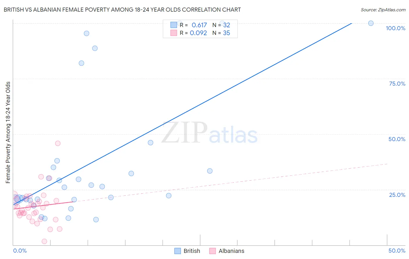 British vs Albanian Female Poverty Among 18-24 Year Olds