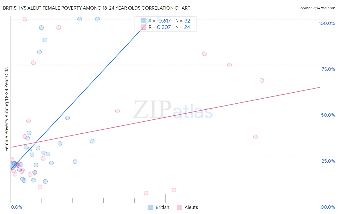 British vs Aleut Female Poverty Among 18-24 Year Olds