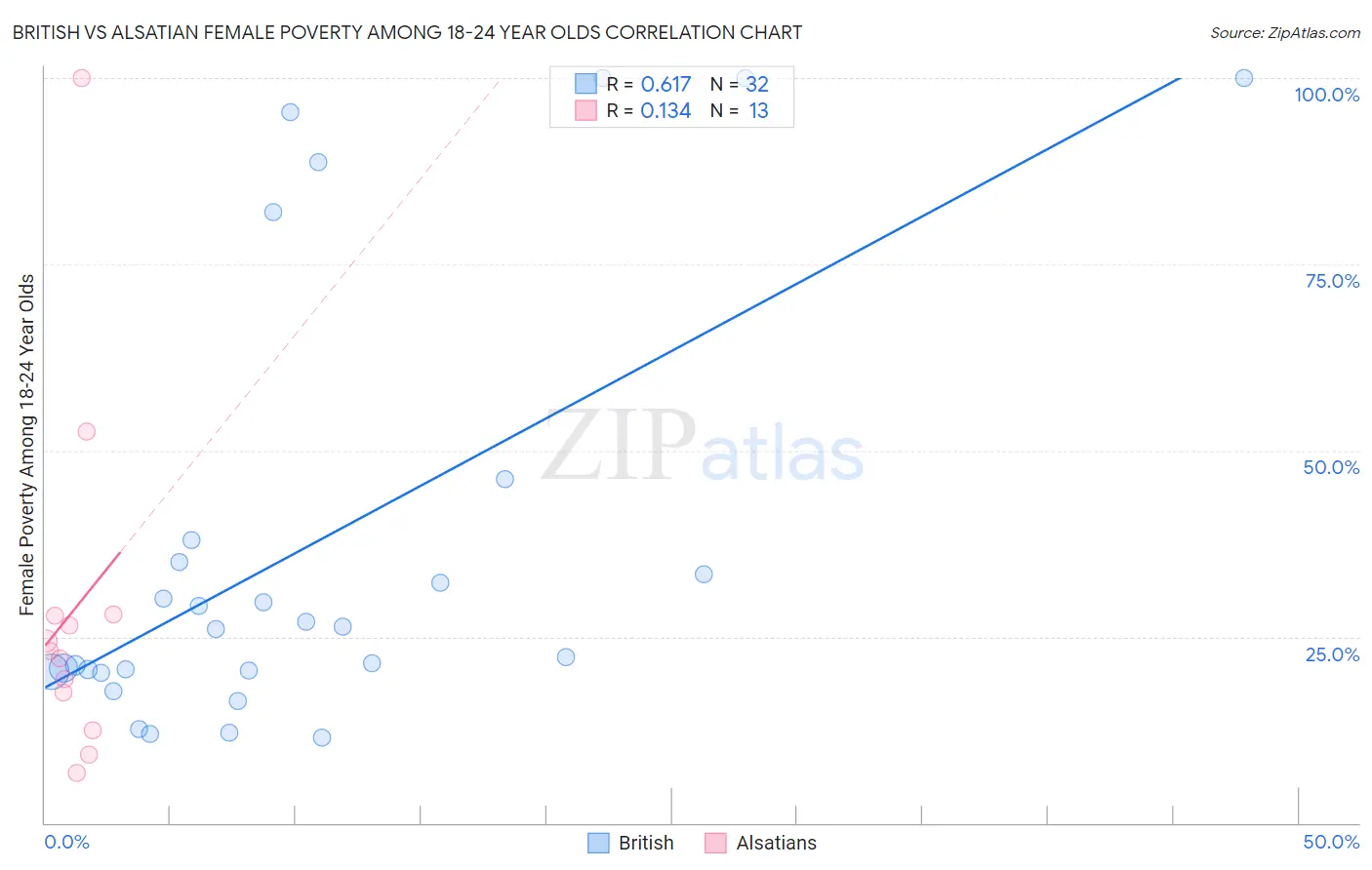 British vs Alsatian Female Poverty Among 18-24 Year Olds