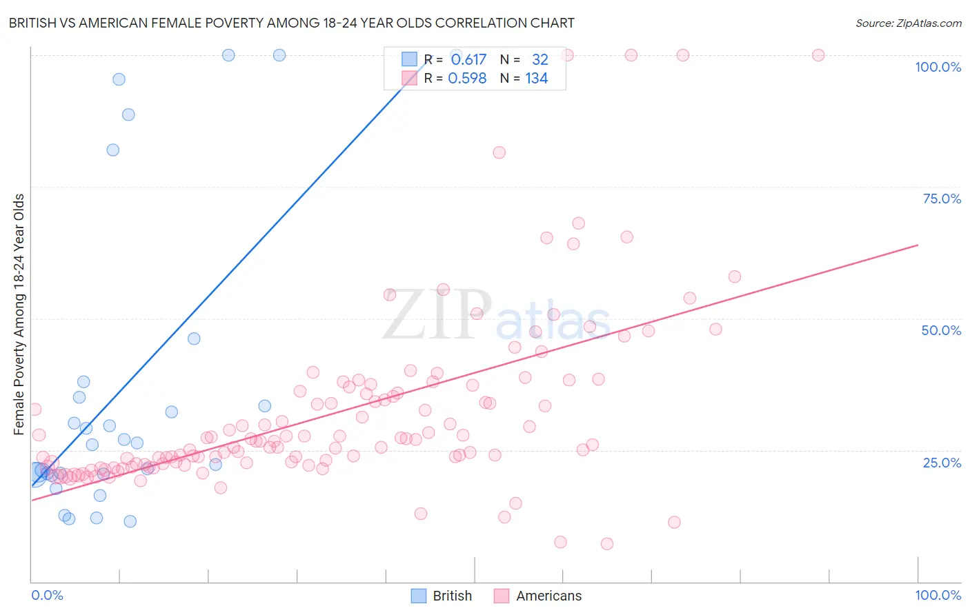 British vs American Female Poverty Among 18-24 Year Olds