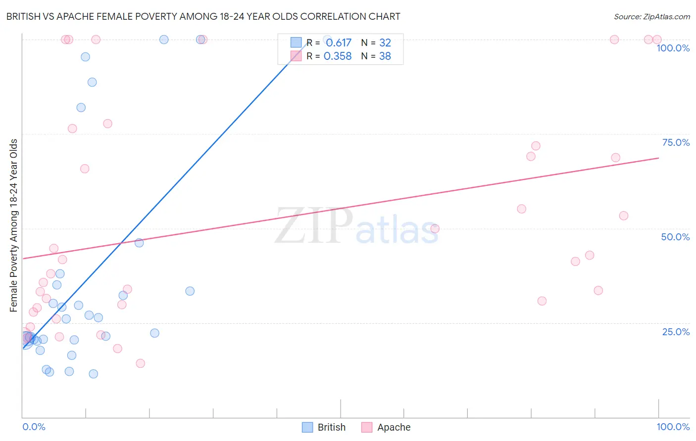 British vs Apache Female Poverty Among 18-24 Year Olds