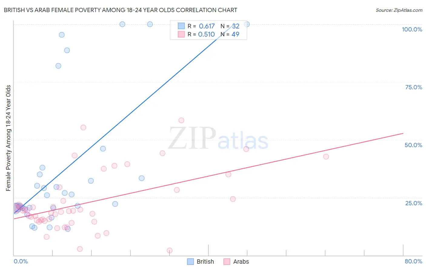 British vs Arab Female Poverty Among 18-24 Year Olds