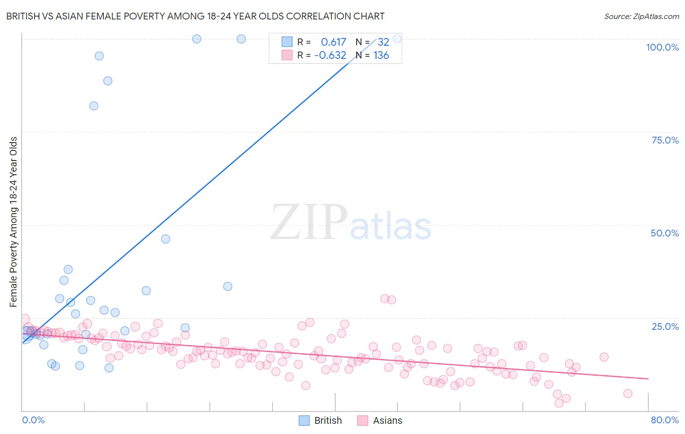 British vs Asian Female Poverty Among 18-24 Year Olds