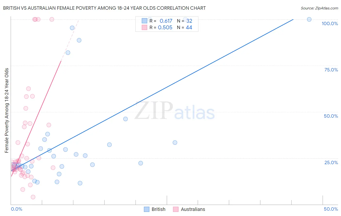 British vs Australian Female Poverty Among 18-24 Year Olds