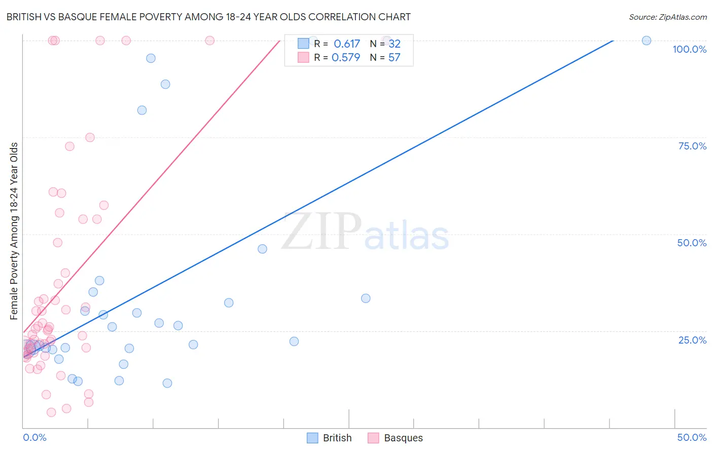 British vs Basque Female Poverty Among 18-24 Year Olds