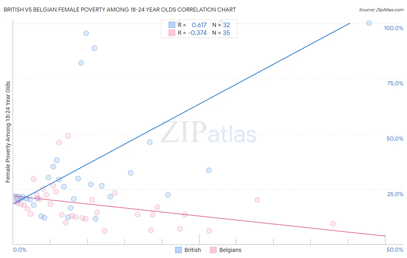 British vs Belgian Female Poverty Among 18-24 Year Olds