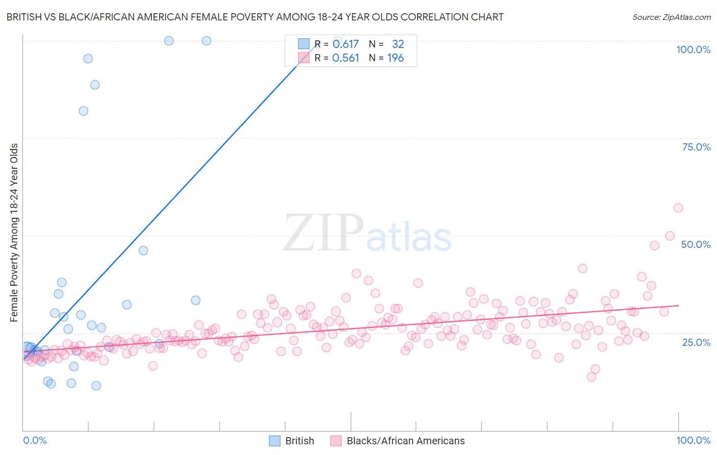 British vs Black/African American Female Poverty Among 18-24 Year Olds