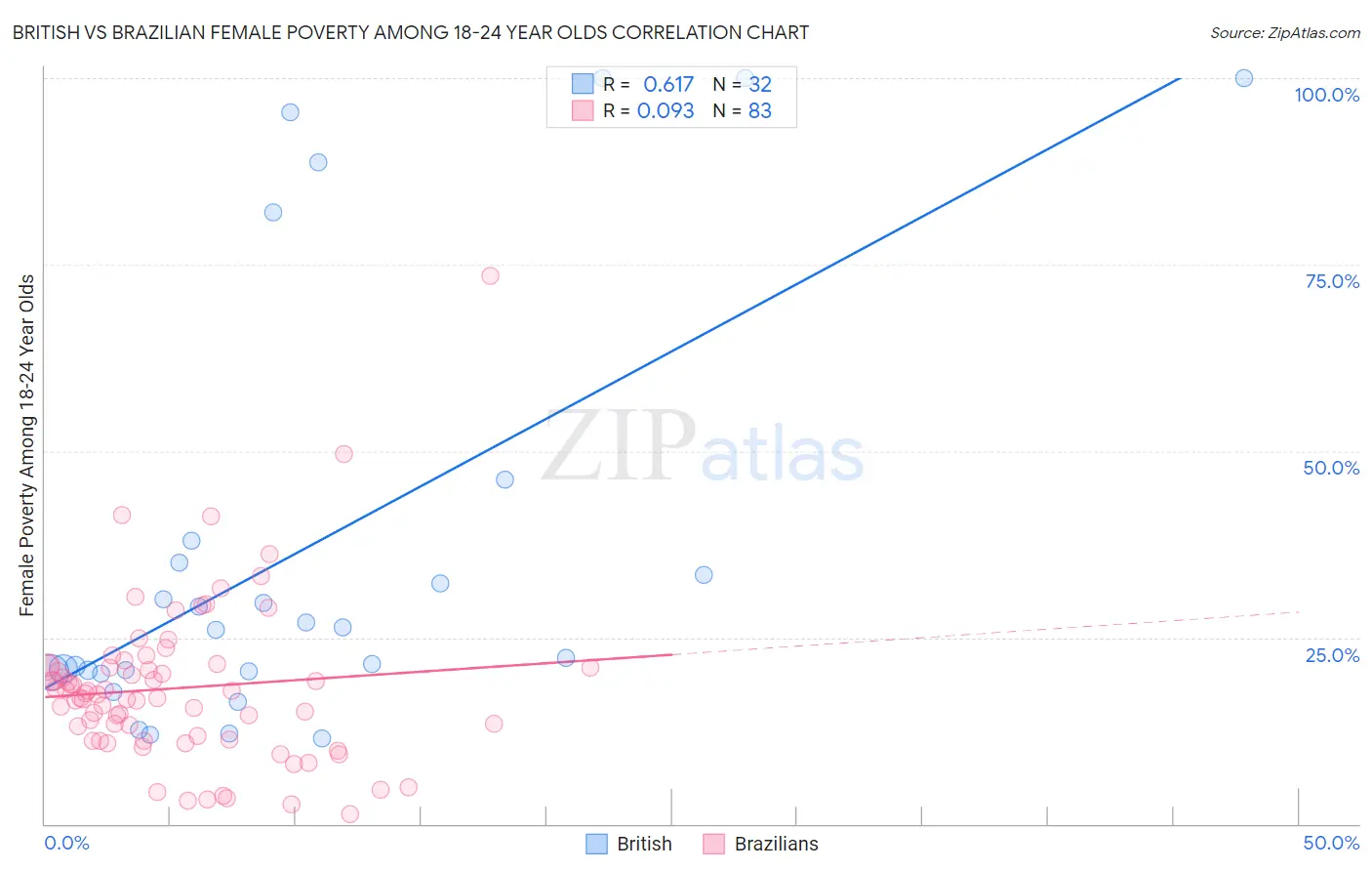 British vs Brazilian Female Poverty Among 18-24 Year Olds