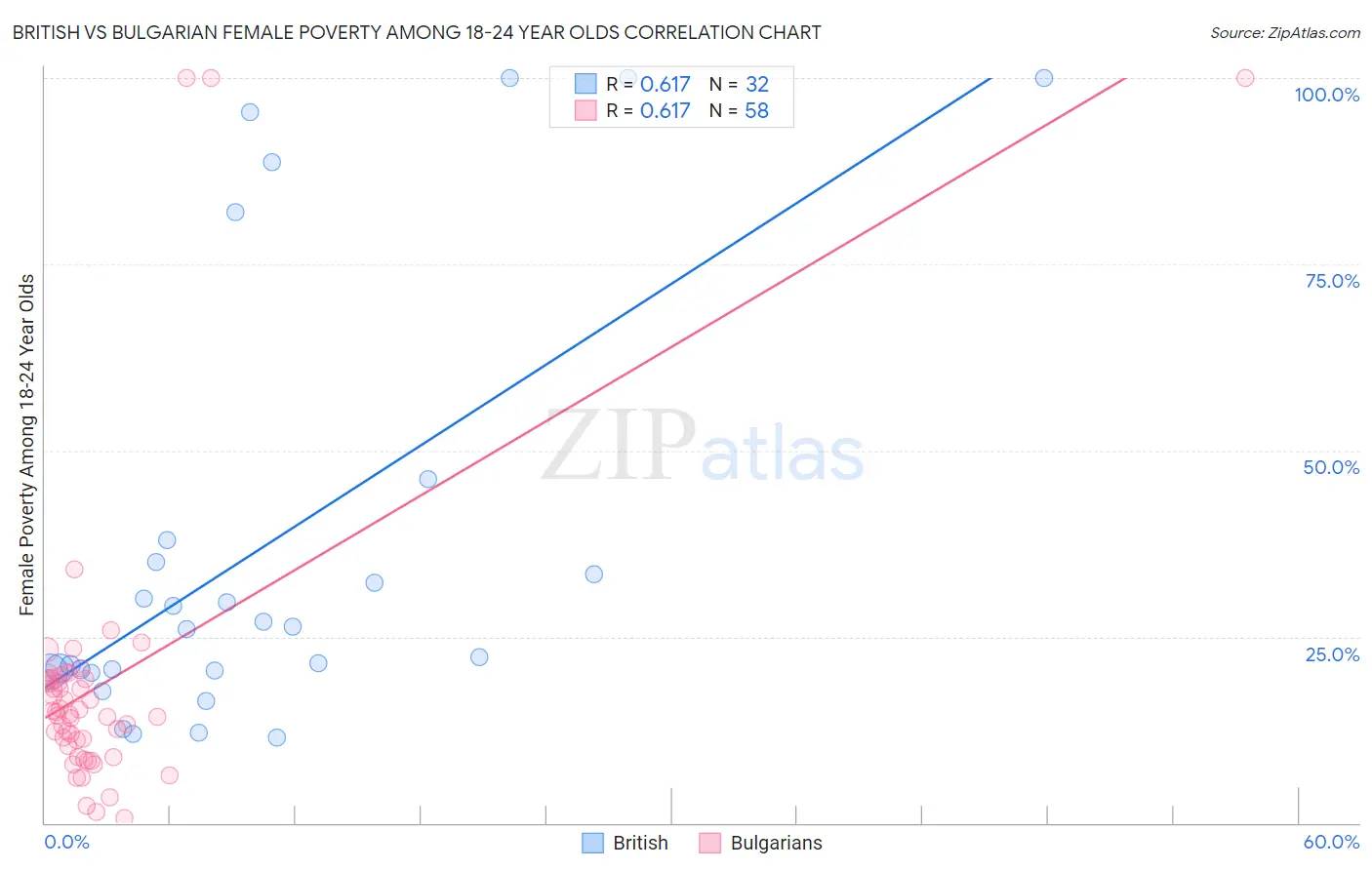 British vs Bulgarian Female Poverty Among 18-24 Year Olds
