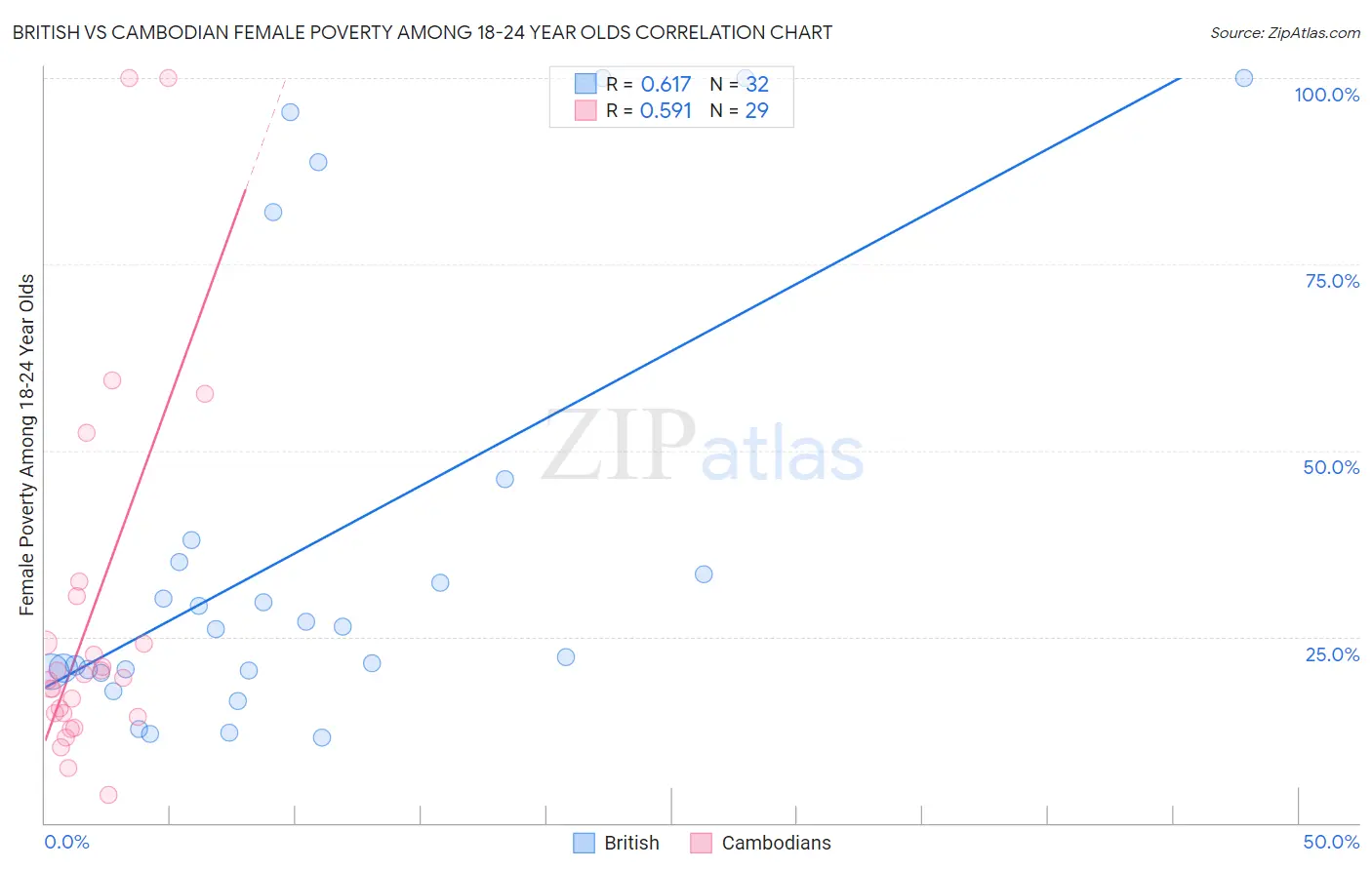 British vs Cambodian Female Poverty Among 18-24 Year Olds