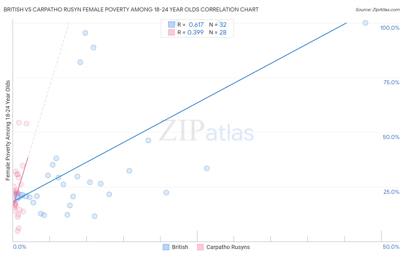 British vs Carpatho Rusyn Female Poverty Among 18-24 Year Olds