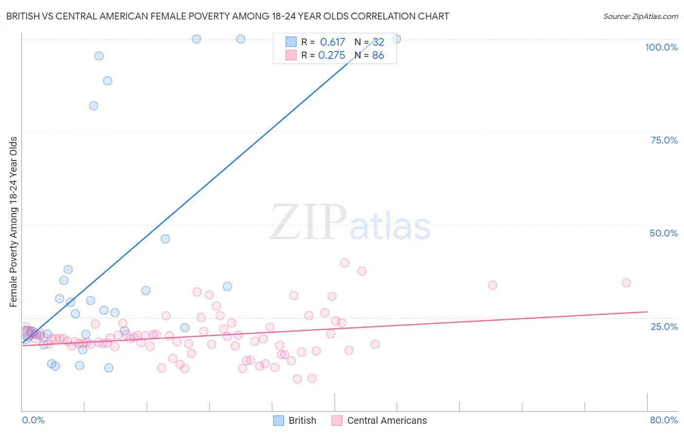 British vs Central American Female Poverty Among 18-24 Year Olds