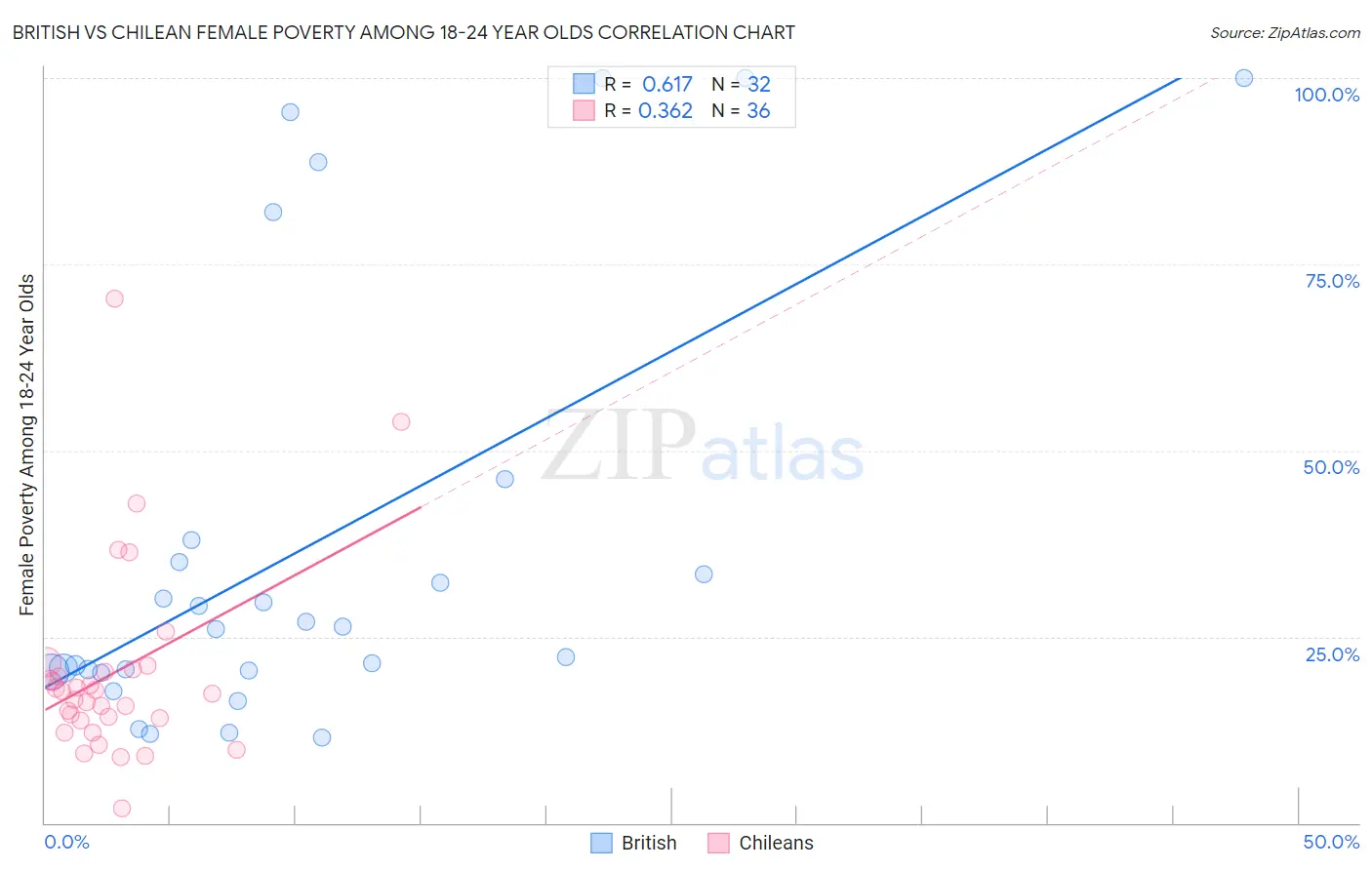 British vs Chilean Female Poverty Among 18-24 Year Olds