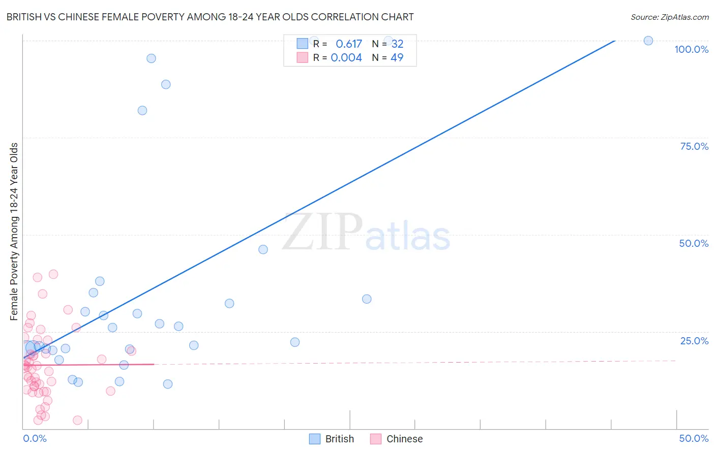 British vs Chinese Female Poverty Among 18-24 Year Olds