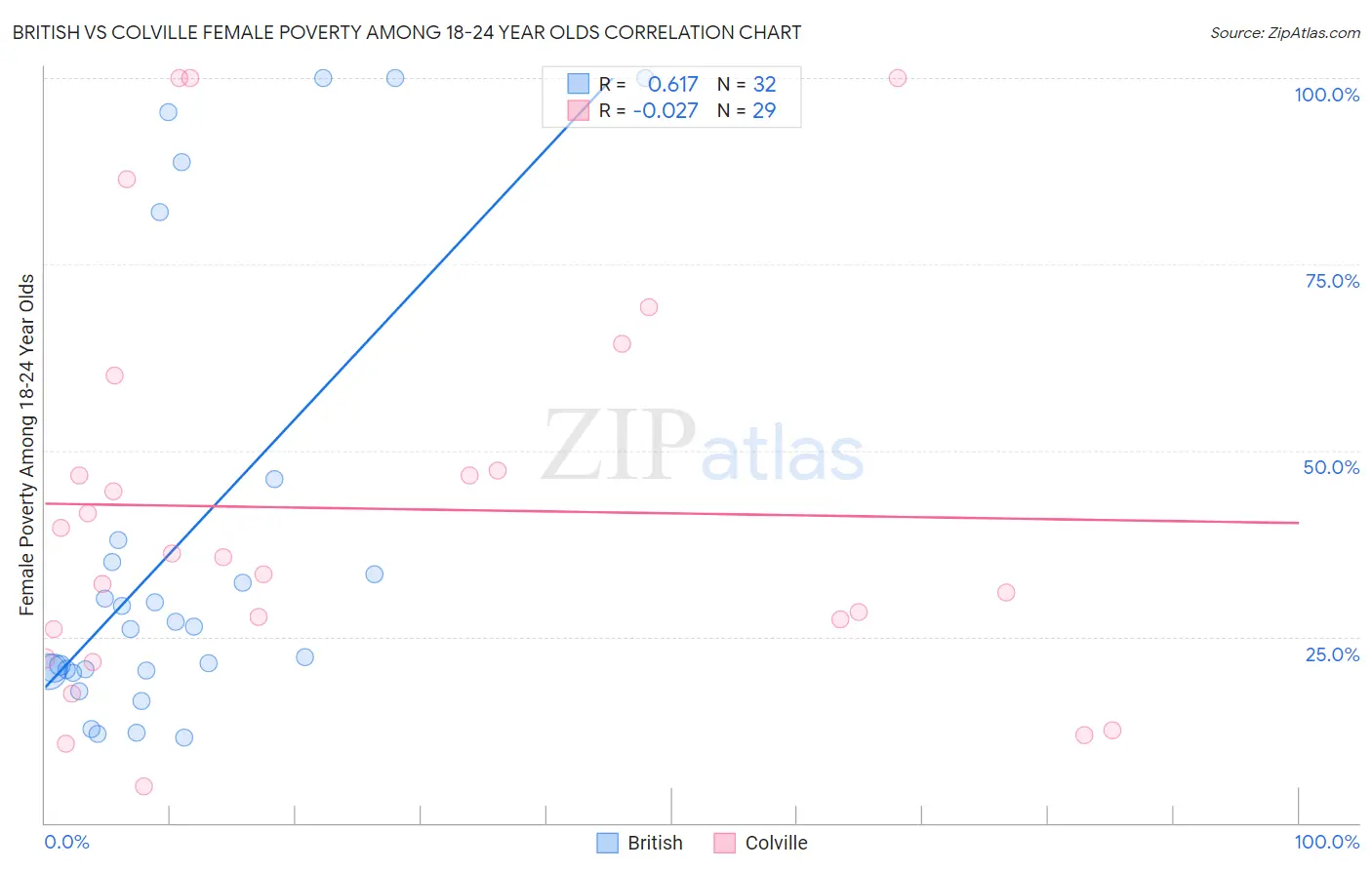 British vs Colville Female Poverty Among 18-24 Year Olds