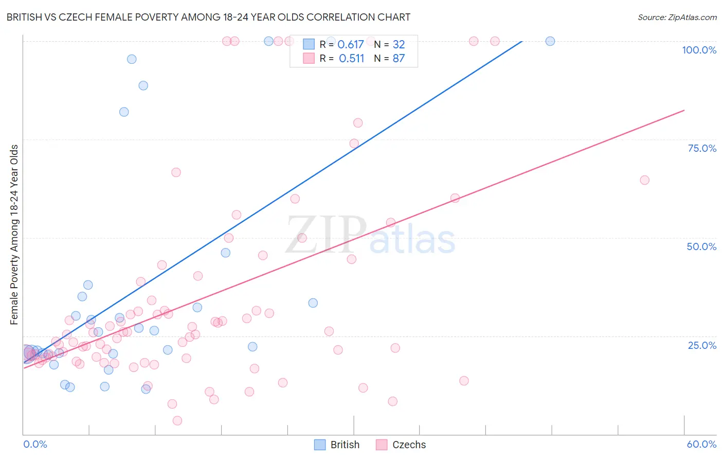 British vs Czech Female Poverty Among 18-24 Year Olds