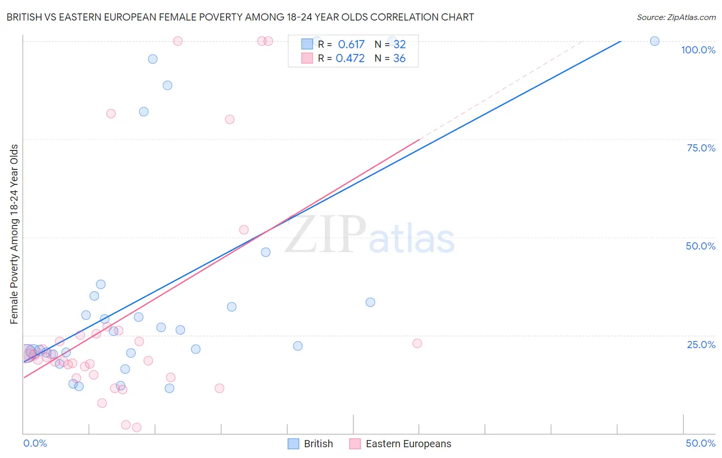British vs Eastern European Female Poverty Among 18-24 Year Olds
