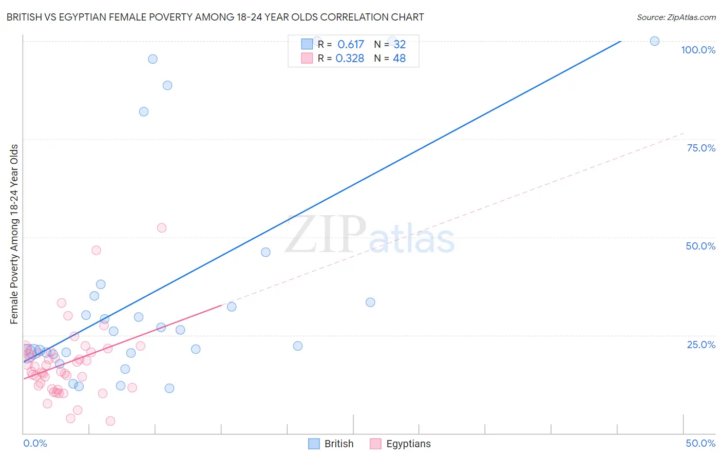 British vs Egyptian Female Poverty Among 18-24 Year Olds