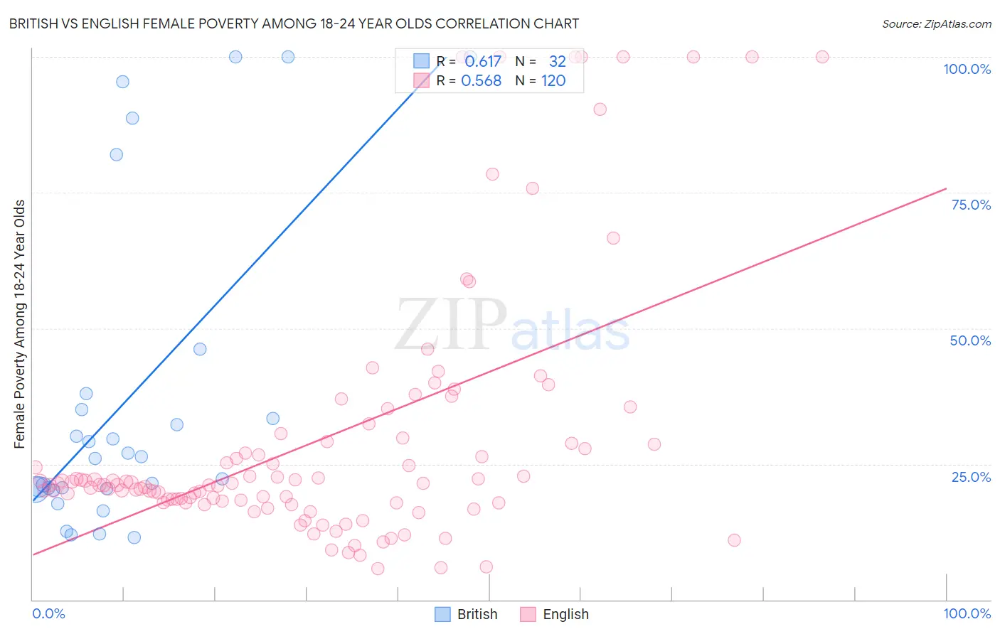 British vs English Female Poverty Among 18-24 Year Olds