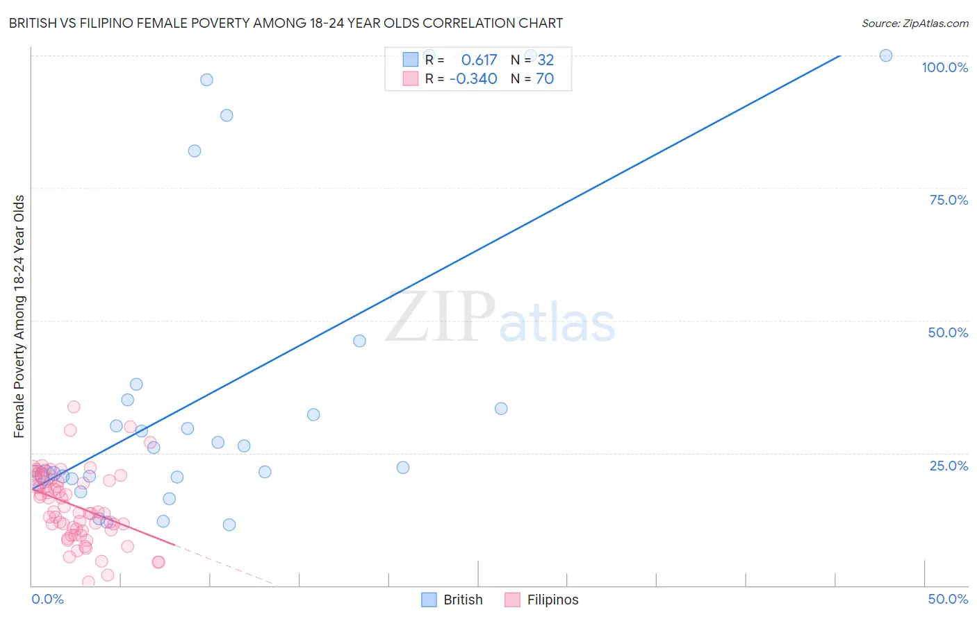 British vs Filipino Female Poverty Among 18-24 Year Olds