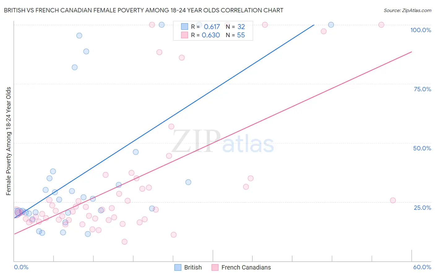 British vs French Canadian Female Poverty Among 18-24 Year Olds