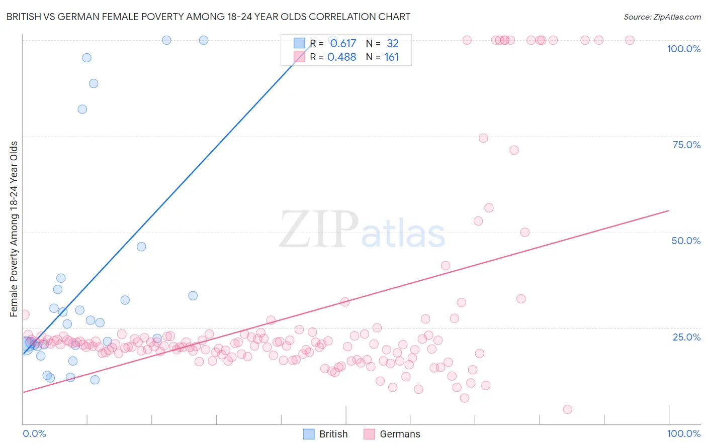 British vs German Female Poverty Among 18-24 Year Olds