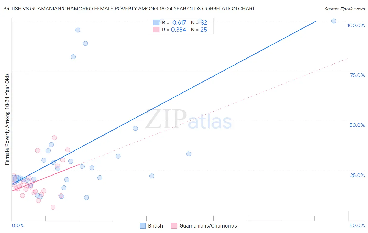 British vs Guamanian/Chamorro Female Poverty Among 18-24 Year Olds