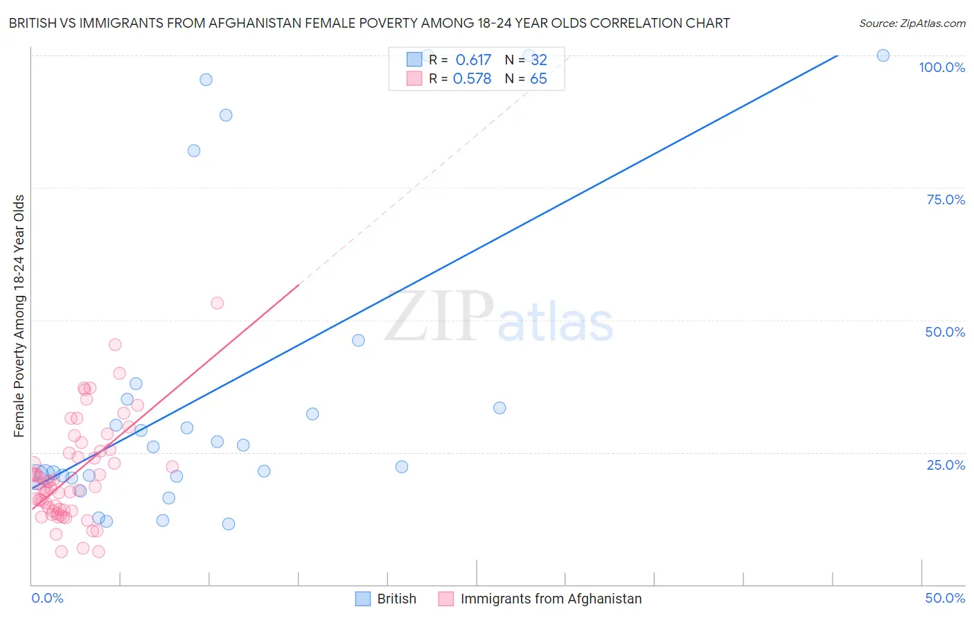 British vs Immigrants from Afghanistan Female Poverty Among 18-24 Year Olds