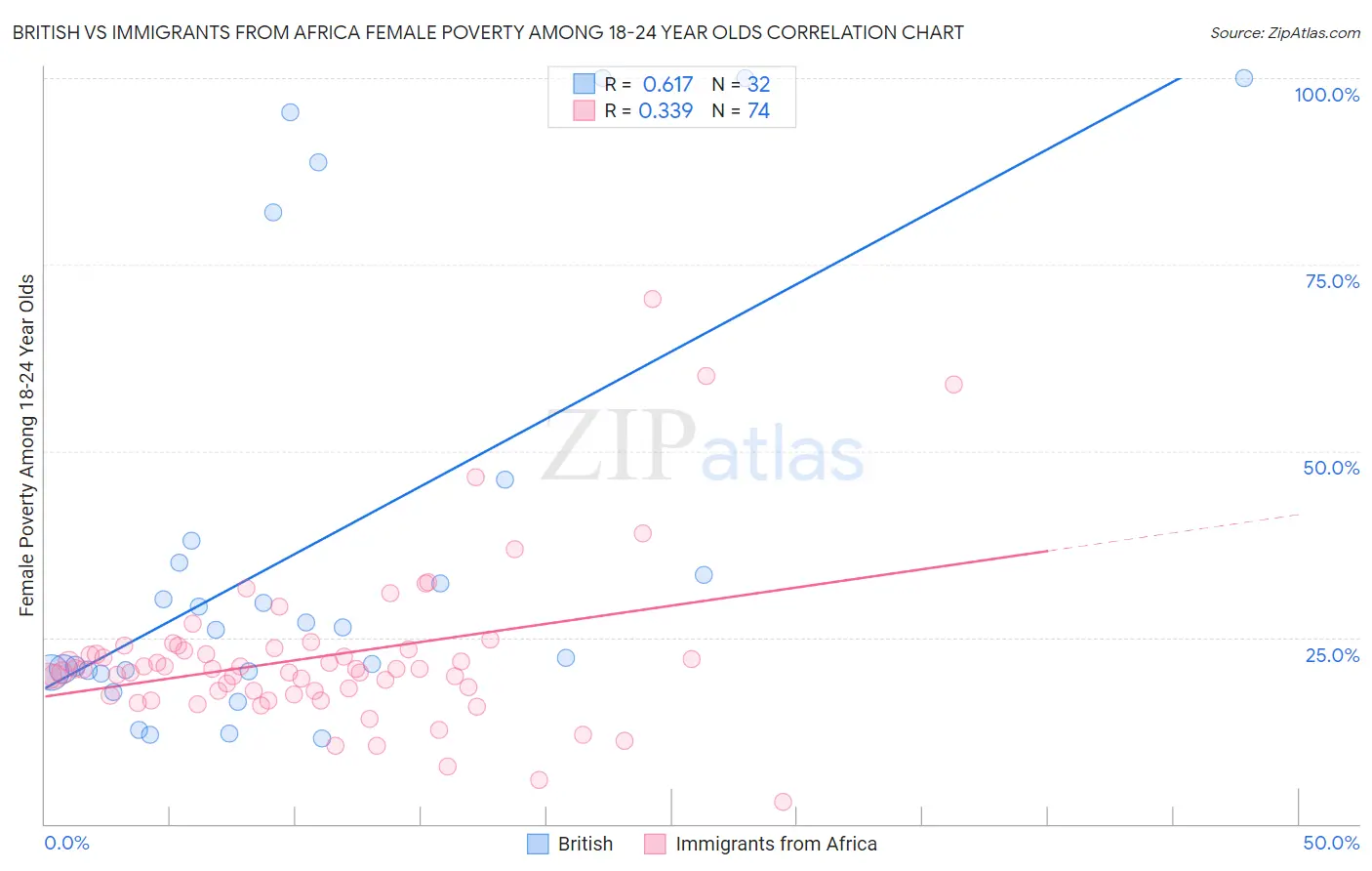 British vs Immigrants from Africa Female Poverty Among 18-24 Year Olds