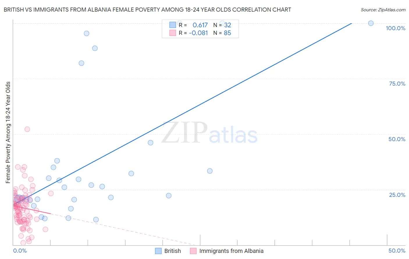 British vs Immigrants from Albania Female Poverty Among 18-24 Year Olds