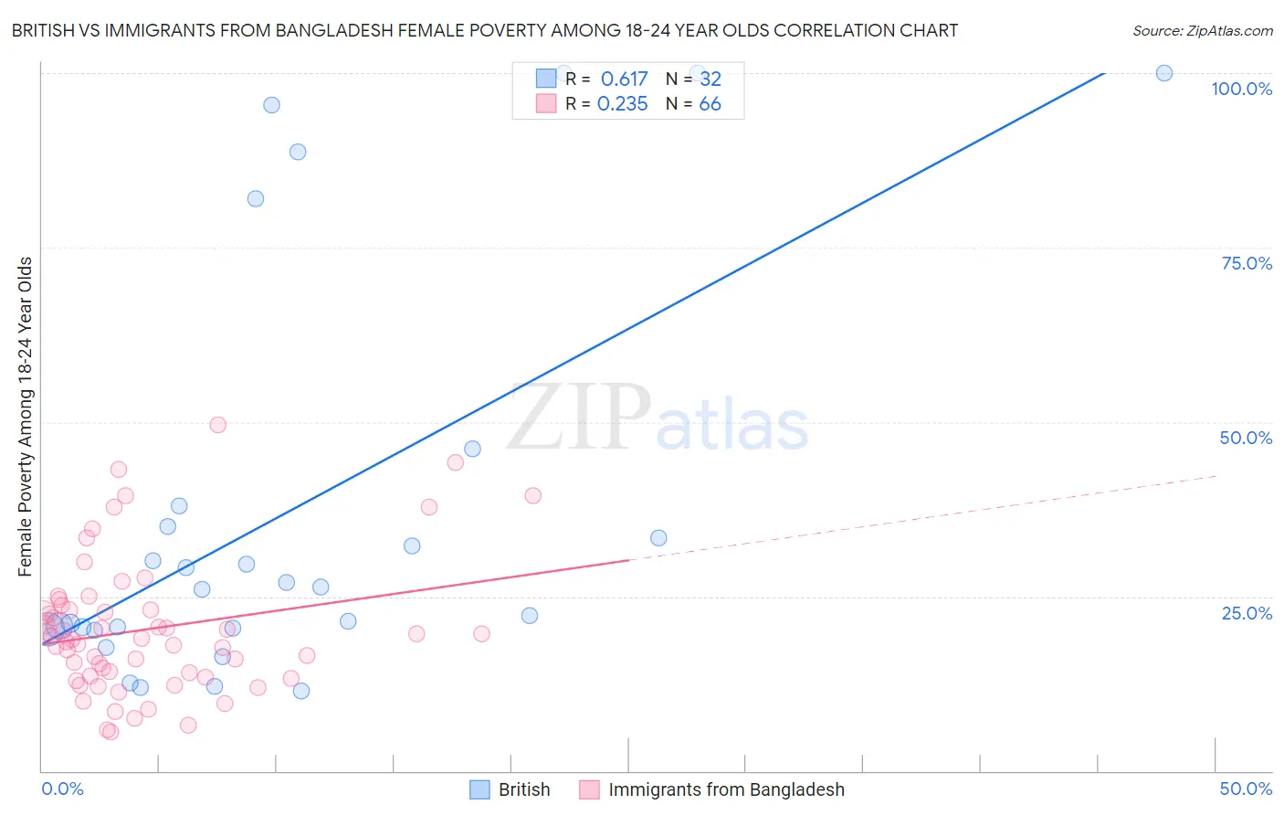 British vs Immigrants from Bangladesh Female Poverty Among 18-24 Year Olds