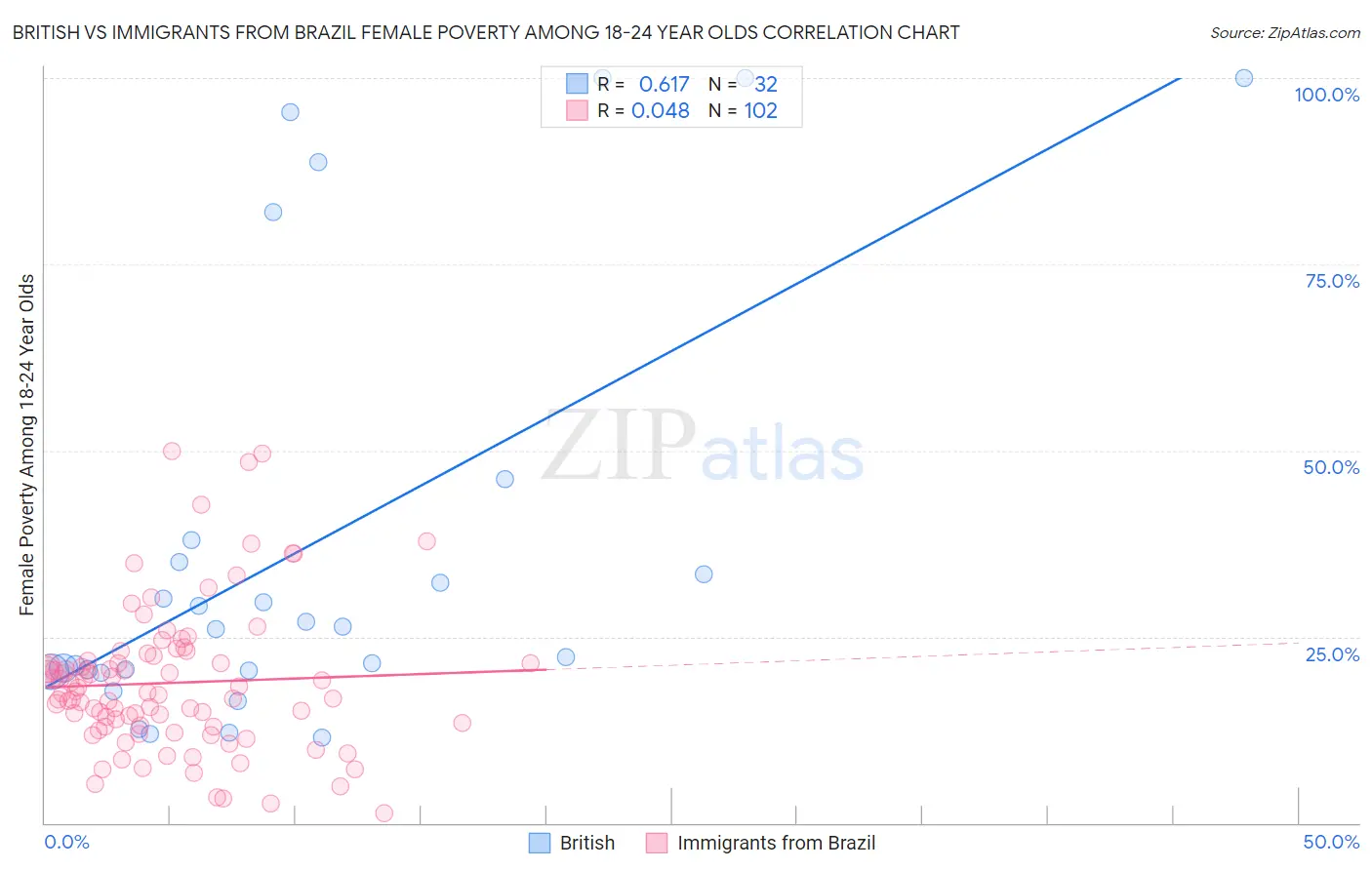 British vs Immigrants from Brazil Female Poverty Among 18-24 Year Olds