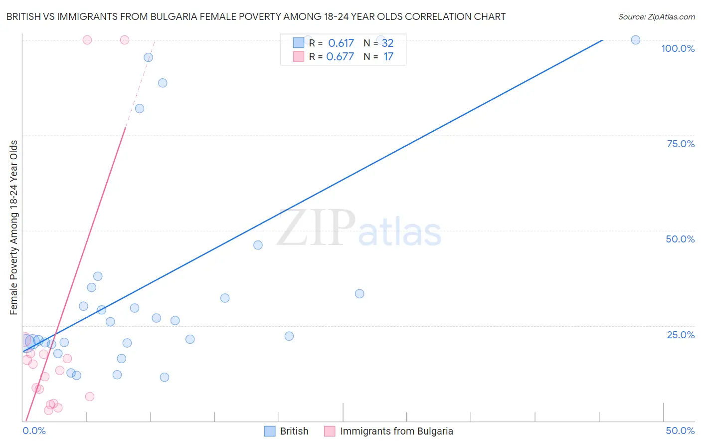 British vs Immigrants from Bulgaria Female Poverty Among 18-24 Year Olds