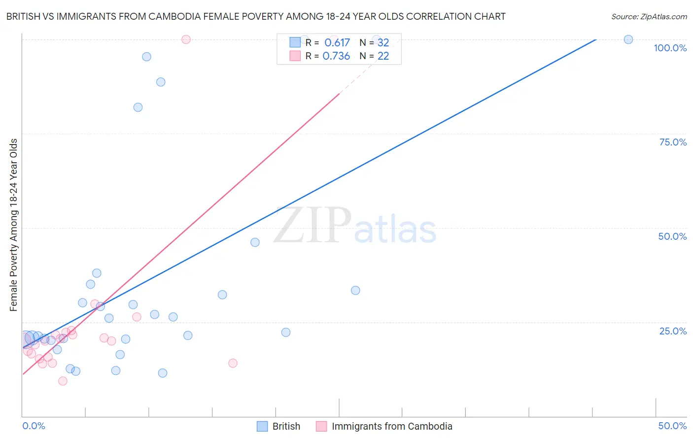 British vs Immigrants from Cambodia Female Poverty Among 18-24 Year Olds