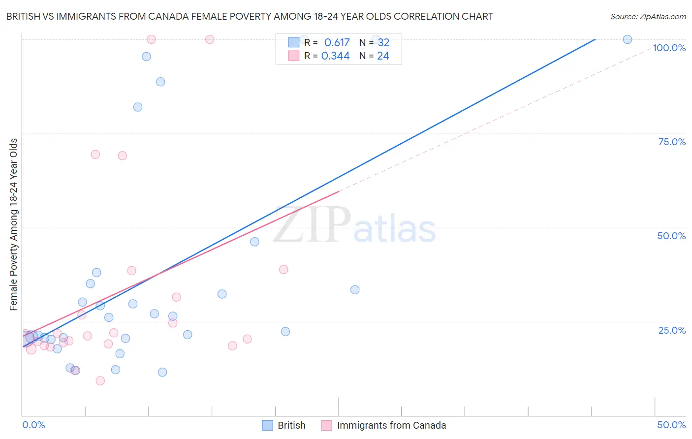 British vs Immigrants from Canada Female Poverty Among 18-24 Year Olds