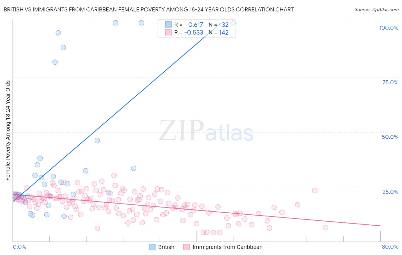 British vs Immigrants from Caribbean Female Poverty Among 18-24 Year Olds