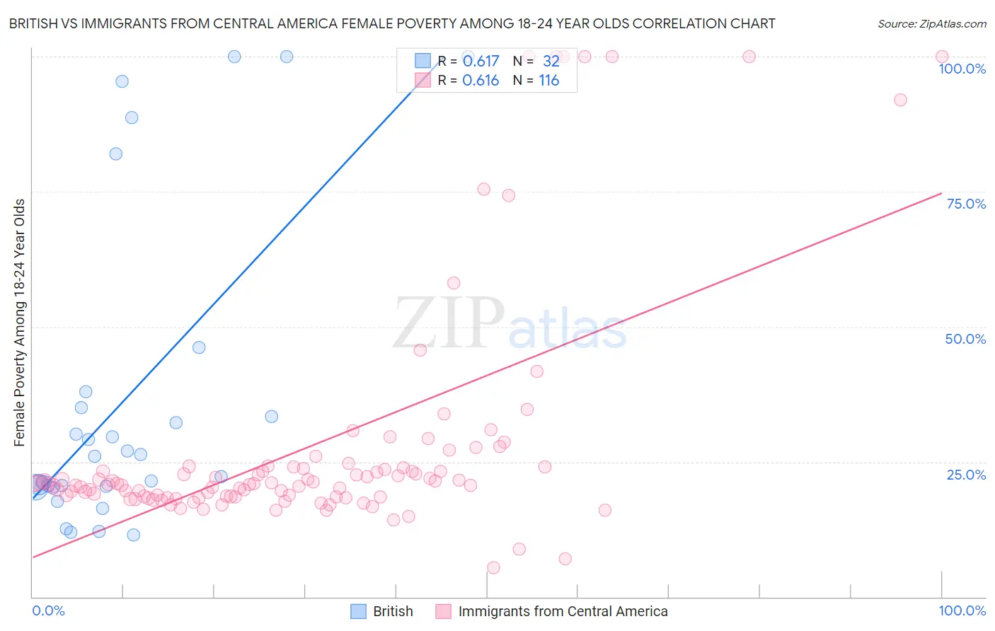 British vs Immigrants from Central America Female Poverty Among 18-24 Year Olds