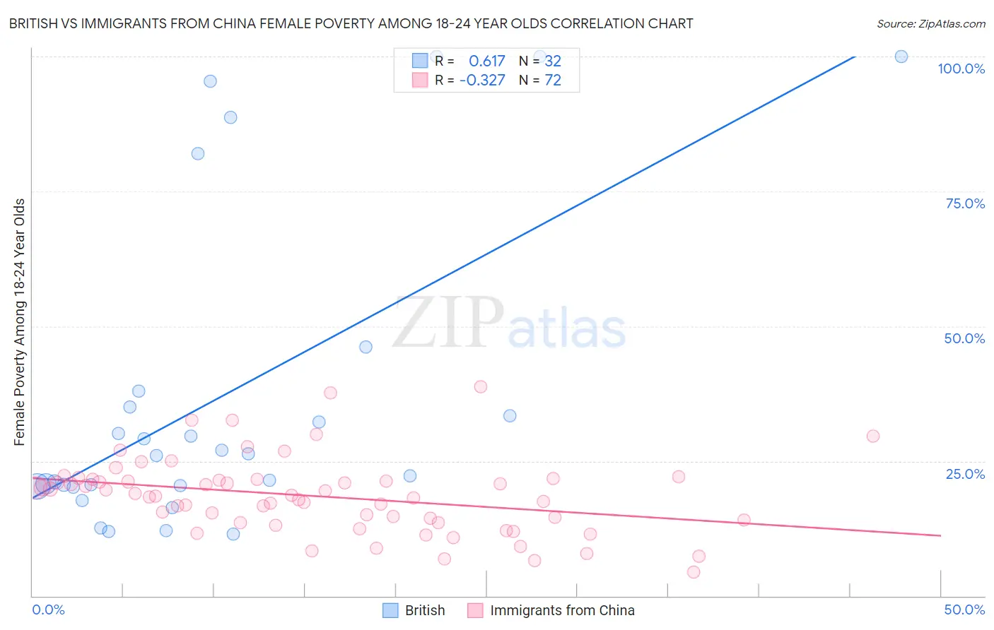 British vs Immigrants from China Female Poverty Among 18-24 Year Olds