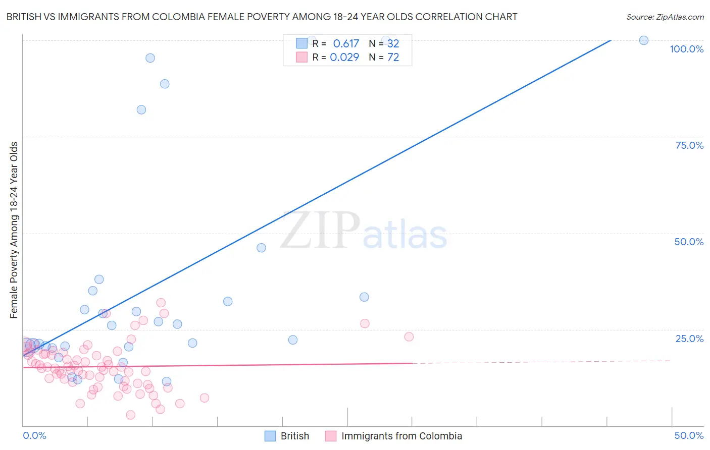 British vs Immigrants from Colombia Female Poverty Among 18-24 Year Olds